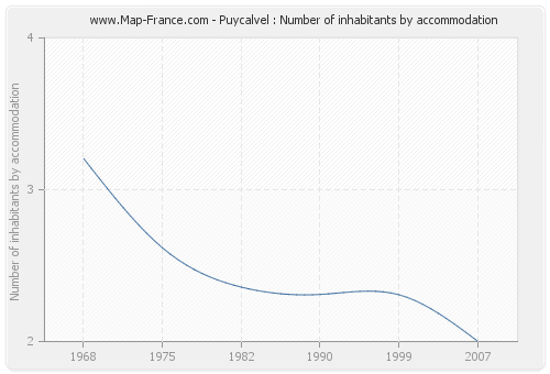 Puycalvel : Number of inhabitants by accommodation