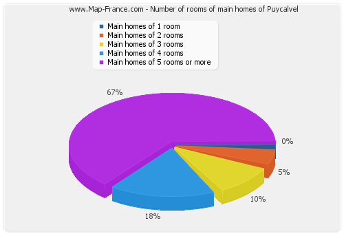 Number of rooms of main homes of Puycalvel