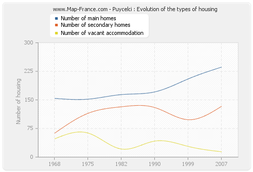 Puycelci : Evolution of the types of housing