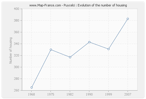Puycelci : Evolution of the number of housing