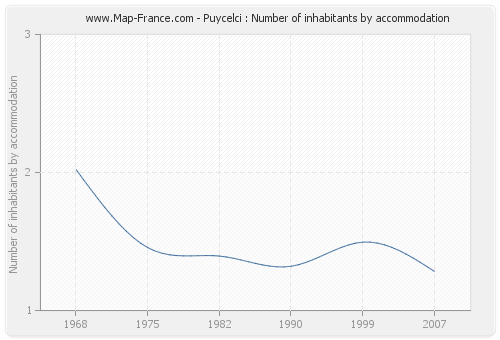 Puycelci : Number of inhabitants by accommodation