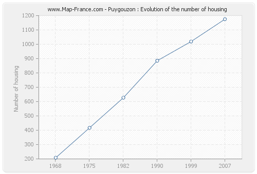 Puygouzon : Evolution of the number of housing