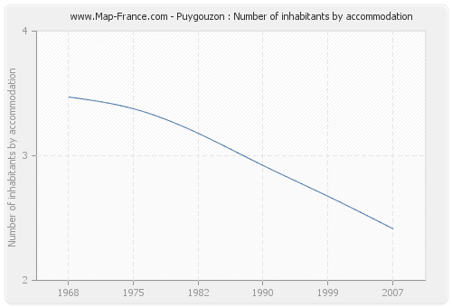 Puygouzon : Number of inhabitants by accommodation