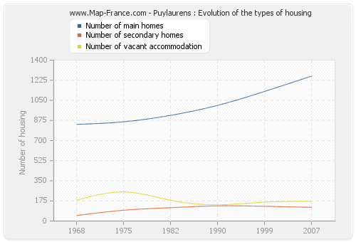 Puylaurens : Evolution of the types of housing