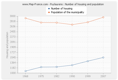 Puylaurens : Number of housing and population
