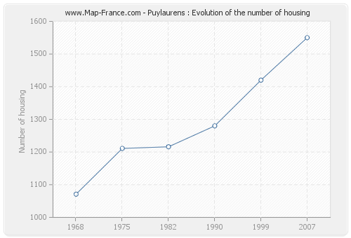 Puylaurens : Evolution of the number of housing