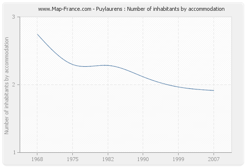 Puylaurens : Number of inhabitants by accommodation