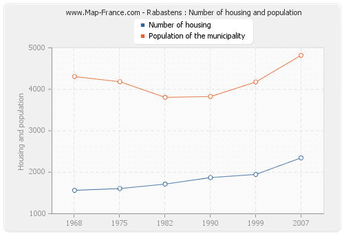 Rabastens : Number of housing and population