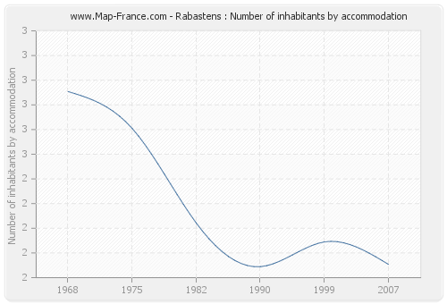 Rabastens : Number of inhabitants by accommodation