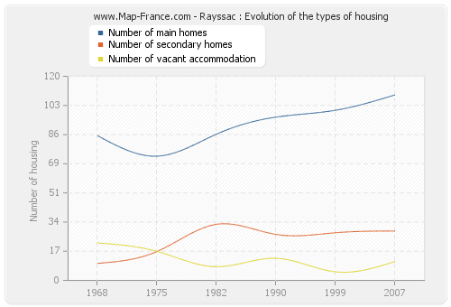 Rayssac : Evolution of the types of housing