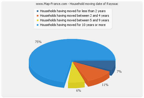 Household moving date of Rayssac