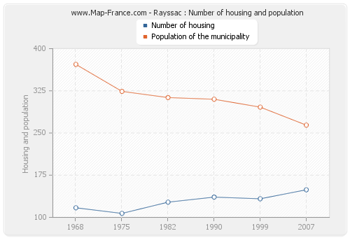 Rayssac : Number of housing and population