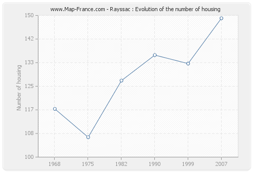 Rayssac : Evolution of the number of housing