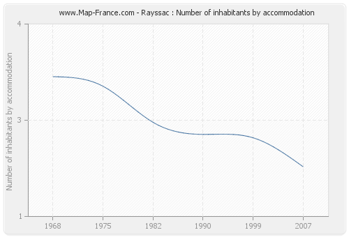 Rayssac : Number of inhabitants by accommodation