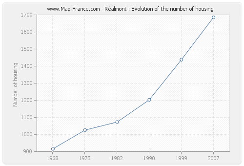 Réalmont : Evolution of the number of housing