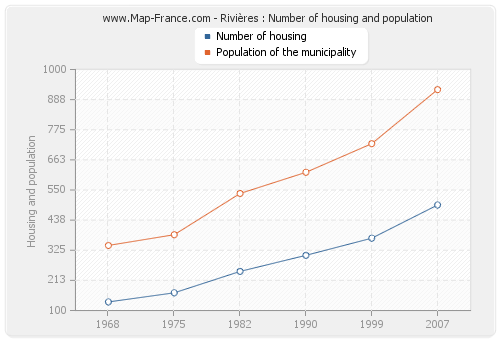Rivières : Number of housing and population