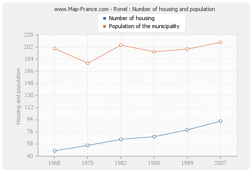 Ronel : Number of housing and population