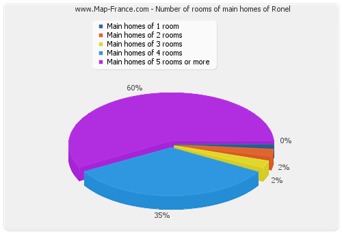 Number of rooms of main homes of Ronel