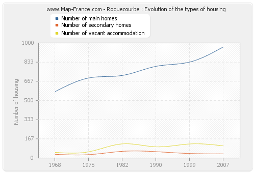 Roquecourbe : Evolution of the types of housing