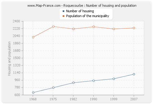 Roquecourbe : Number of housing and population