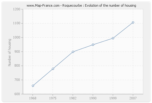 Roquecourbe : Evolution of the number of housing