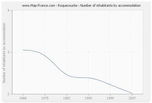 Roquecourbe : Number of inhabitants by accommodation