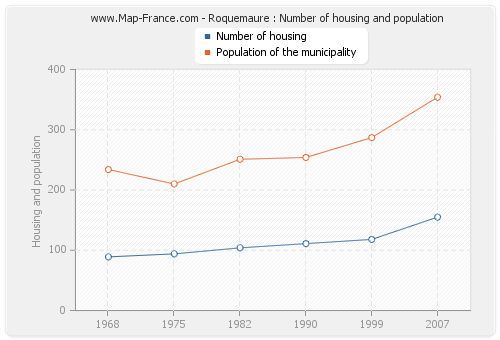 Roquemaure : Number of housing and population