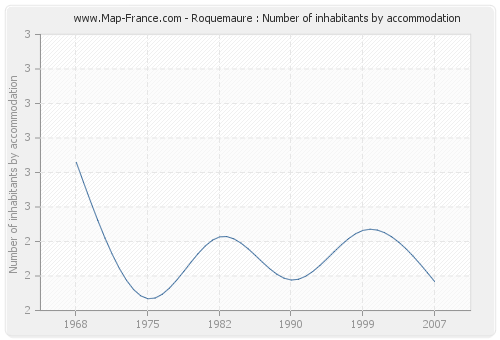 Roquemaure : Number of inhabitants by accommodation