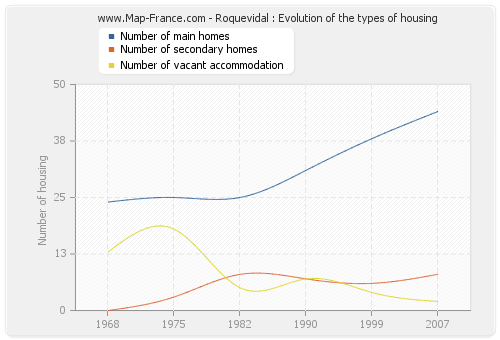 Roquevidal : Evolution of the types of housing