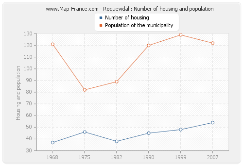 Roquevidal : Number of housing and population