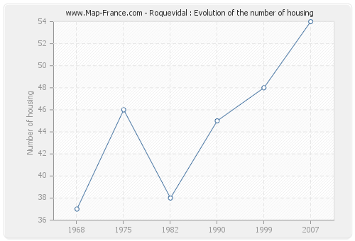 Roquevidal : Evolution of the number of housing