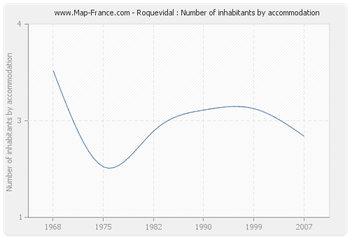 Roquevidal : Number of inhabitants by accommodation