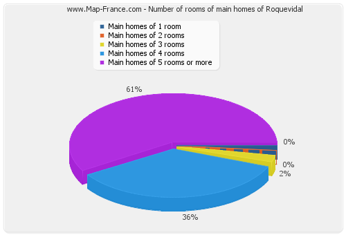 Number of rooms of main homes of Roquevidal