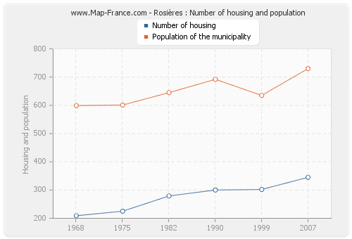 Rosières : Number of housing and population