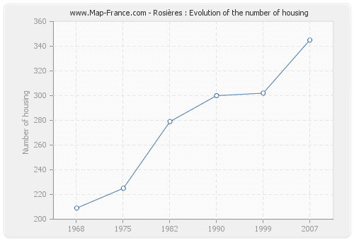 Rosières : Evolution of the number of housing