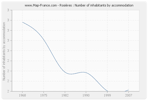 Rosières : Number of inhabitants by accommodation