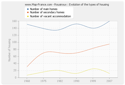 Rouairoux : Evolution of the types of housing