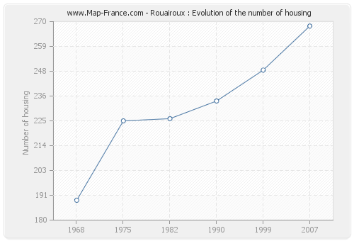Rouairoux : Evolution of the number of housing