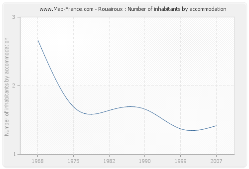 Rouairoux : Number of inhabitants by accommodation