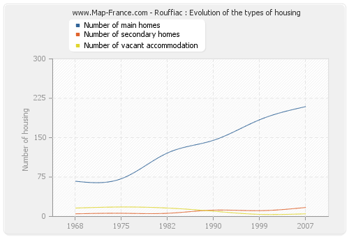 Rouffiac : Evolution of the types of housing