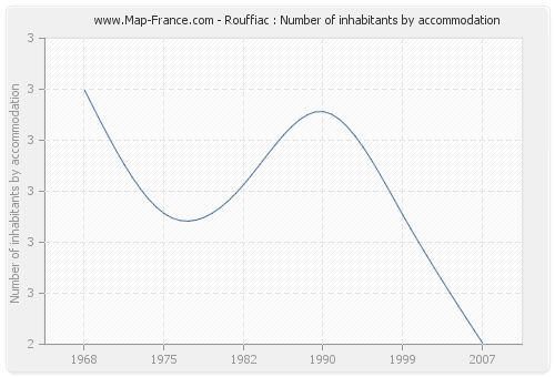 Rouffiac : Number of inhabitants by accommodation
