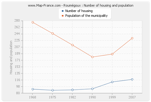 Roumégoux : Number of housing and population