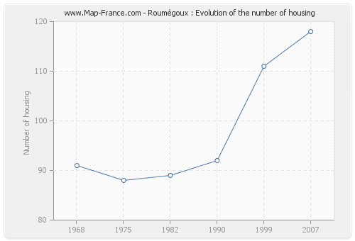 Roumégoux : Evolution of the number of housing