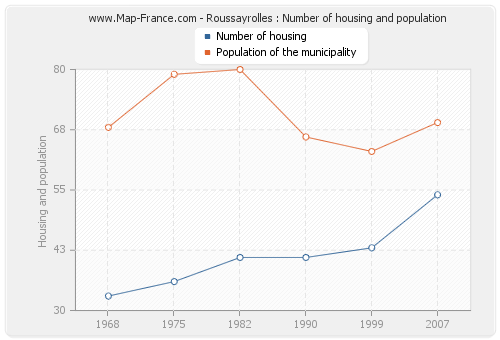 Roussayrolles : Number of housing and population