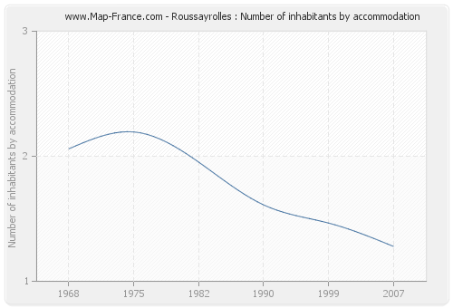 Roussayrolles : Number of inhabitants by accommodation