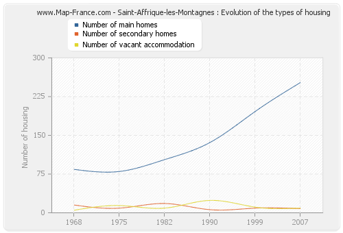 Saint-Affrique-les-Montagnes : Evolution of the types of housing