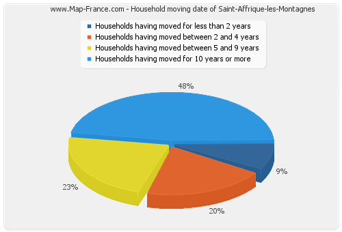 Household moving date of Saint-Affrique-les-Montagnes