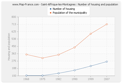 Saint-Affrique-les-Montagnes : Number of housing and population