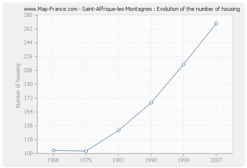 Saint-Affrique-les-Montagnes : Evolution of the number of housing