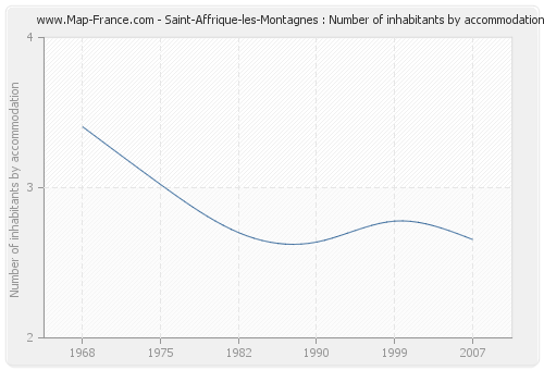 Saint-Affrique-les-Montagnes : Number of inhabitants by accommodation